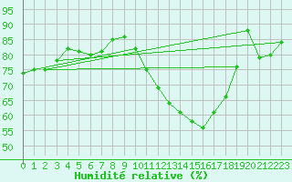 Courbe de l'humidit relative pour Kleine-Brogel (Be)