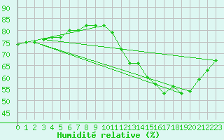 Courbe de l'humidit relative pour Laval (53)