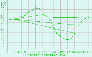 Courbe de l'humidit relative pour Mouthiers-sur-Bome