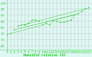 Courbe de l'humidit relative pour Cap de la Hague (50)