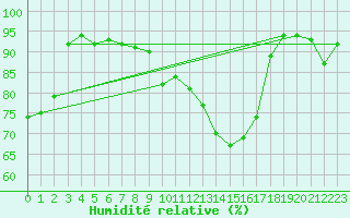 Courbe de l'humidit relative pour Melk