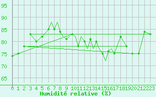 Courbe de l'humidit relative pour Scilly - Saint Mary's (UK)