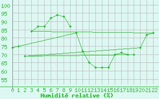 Courbe de l'humidit relative pour Nyhamn