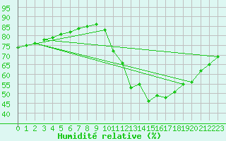 Courbe de l'humidit relative pour Sainte-Genevive-des-Bois (91)