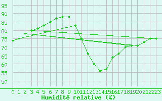 Courbe de l'humidit relative pour Sant Julia de Loria (And)