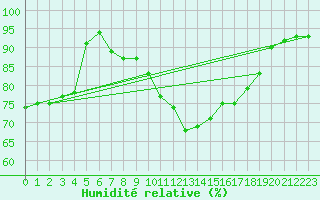 Courbe de l'humidit relative pour Aboyne