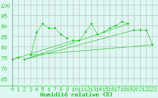 Courbe de l'humidit relative pour Westdorpe Aws