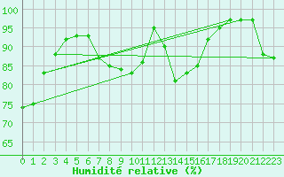 Courbe de l'humidit relative pour Waibstadt