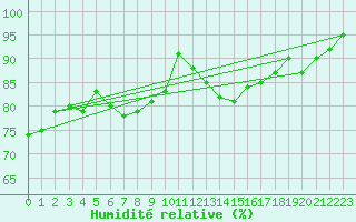 Courbe de l'humidit relative pour Korsvattnet