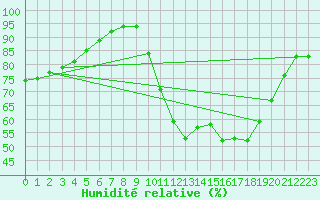 Courbe de l'humidit relative pour Dax (40)