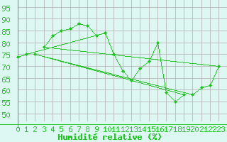 Courbe de l'humidit relative pour Bergerac (24)
