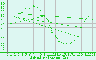 Courbe de l'humidit relative pour Reims-Prunay (51)