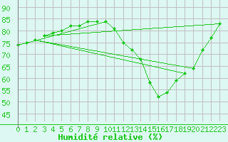 Courbe de l'humidit relative pour Montauban (82)