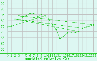 Courbe de l'humidit relative pour Cieza