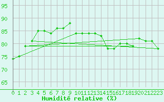 Courbe de l'humidit relative pour Cap de la Hague (50)