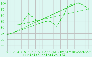 Courbe de l'humidit relative pour Grossenkneten