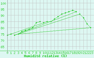 Courbe de l'humidit relative pour Sorcy-Bauthmont (08)