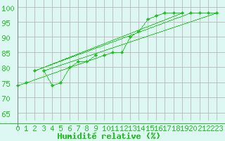 Courbe de l'humidit relative pour Ouessant (29)