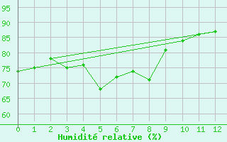Courbe de l'humidit relative pour Nelson Aerodrome Aws