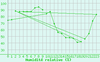 Courbe de l'humidit relative pour Agen (47)