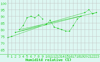 Courbe de l'humidit relative pour Orlans (45)