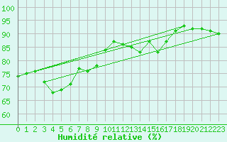 Courbe de l'humidit relative pour Almondsbury
