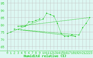Courbe de l'humidit relative pour Le Touquet (62)