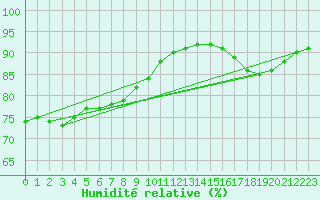 Courbe de l'humidit relative pour Sainte-Genevive-des-Bois (91)