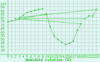 Courbe de l'humidit relative pour Verngues - Hameau de Cazan (13)
