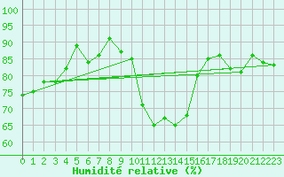 Courbe de l'humidit relative pour Oberriet / Kriessern