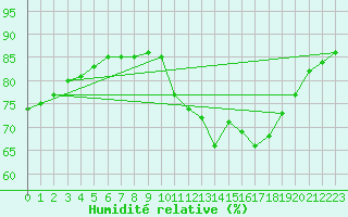 Courbe de l'humidit relative pour Bellengreville (14)