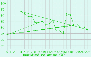 Courbe de l'humidit relative pour Toulon (83)