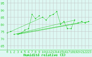 Courbe de l'humidit relative pour Carcassonne (11)