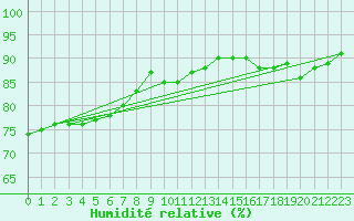 Courbe de l'humidit relative pour Coburg