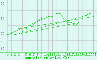 Courbe de l'humidit relative pour La Poblachuela (Esp)