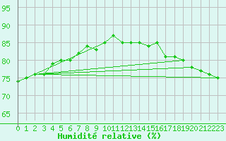 Courbe de l'humidit relative pour Susendal-Bjormo
