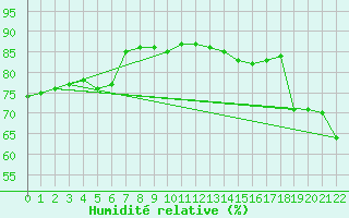 Courbe de l'humidit relative pour Taiarapu-Est