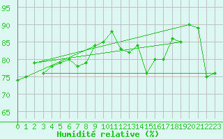 Courbe de l'humidit relative pour Jan (Esp)