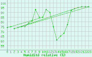 Courbe de l'humidit relative pour Melsom