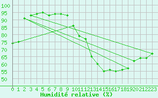 Courbe de l'humidit relative pour Orange (84)