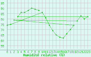 Courbe de l'humidit relative pour Ontinyent (Esp)