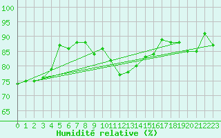 Courbe de l'humidit relative pour Grossenzersdorf