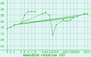 Courbe de l'humidit relative pour Santa Elena