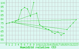 Courbe de l'humidit relative pour Spa - La Sauvenire (Be)