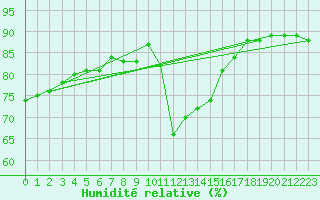 Courbe de l'humidit relative pour Sarzeau (56)