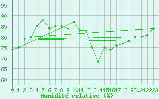 Courbe de l'humidit relative pour Ponferrada