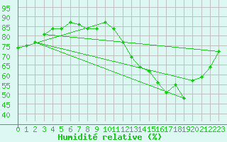 Courbe de l'humidit relative pour Clermont de l'Oise (60)
