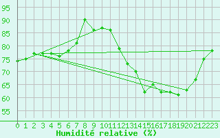 Courbe de l'humidit relative pour Landser (68)