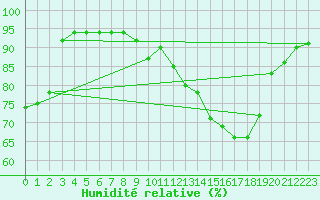 Courbe de l'humidit relative pour Valence d'Agen (82)