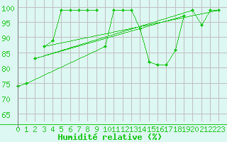 Courbe de l'humidit relative pour Binn